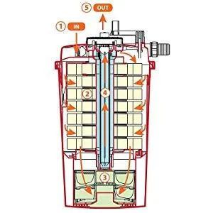 AllPondSolutions Pressurised Pond Filter Kit PFC-20000 & AquaECO-10000